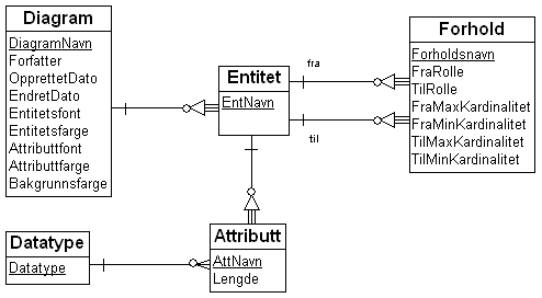 E/R-diagram